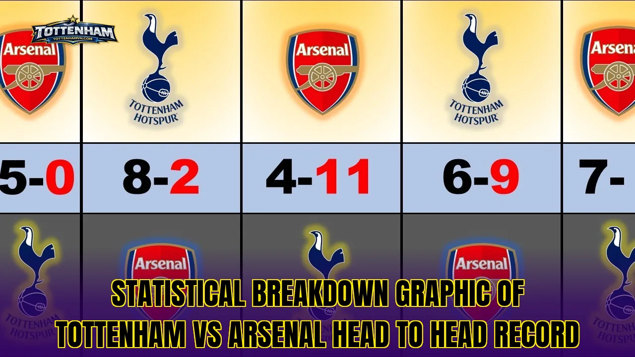 Statistical breakdown graphic of Tottenham vs Arsenal head to head record